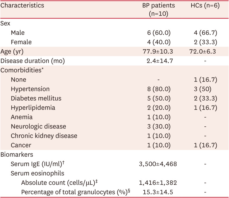 Immunophenotypic and Transcriptomic Analysis of Peripheral Blood Mononuclear Cells in Bullous Pemphigoid.