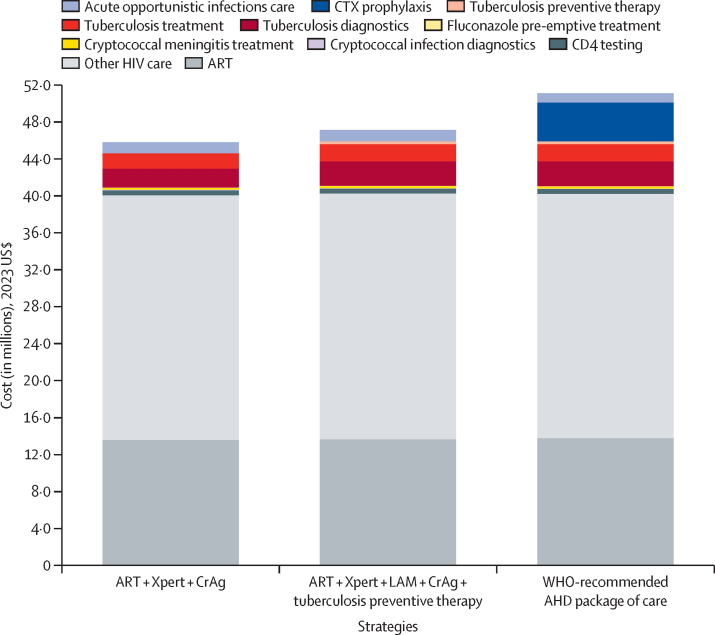 Clinical impact and cost-effectiveness of the WHO-recommended advanced HIV disease package of care.