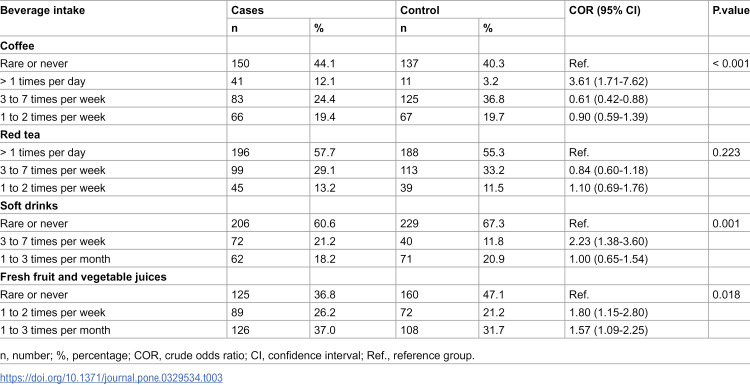 Behavioral risk factors in oncology patients: A matched case control study from Yemen.