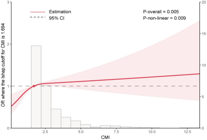 Uncovering the link between cardiometabolic index and depression in diabetes: a large-scale population study.