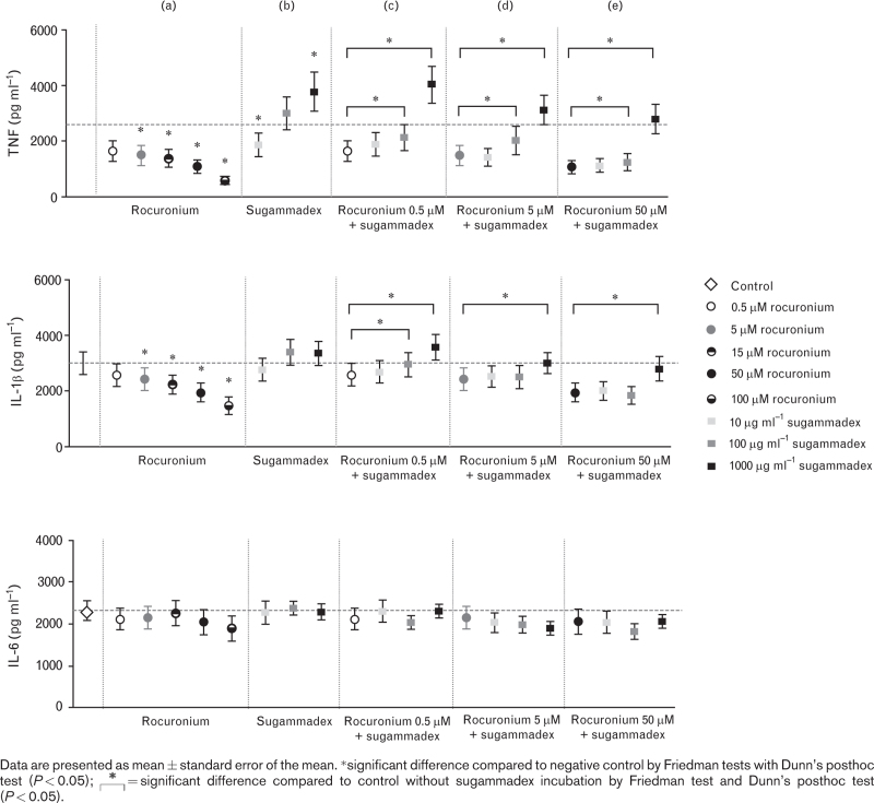 The immunomodulatory effect of sugammadex in vitro and after total hip arthroplasty : A randomised controlled pilot and retrospective cohort study.