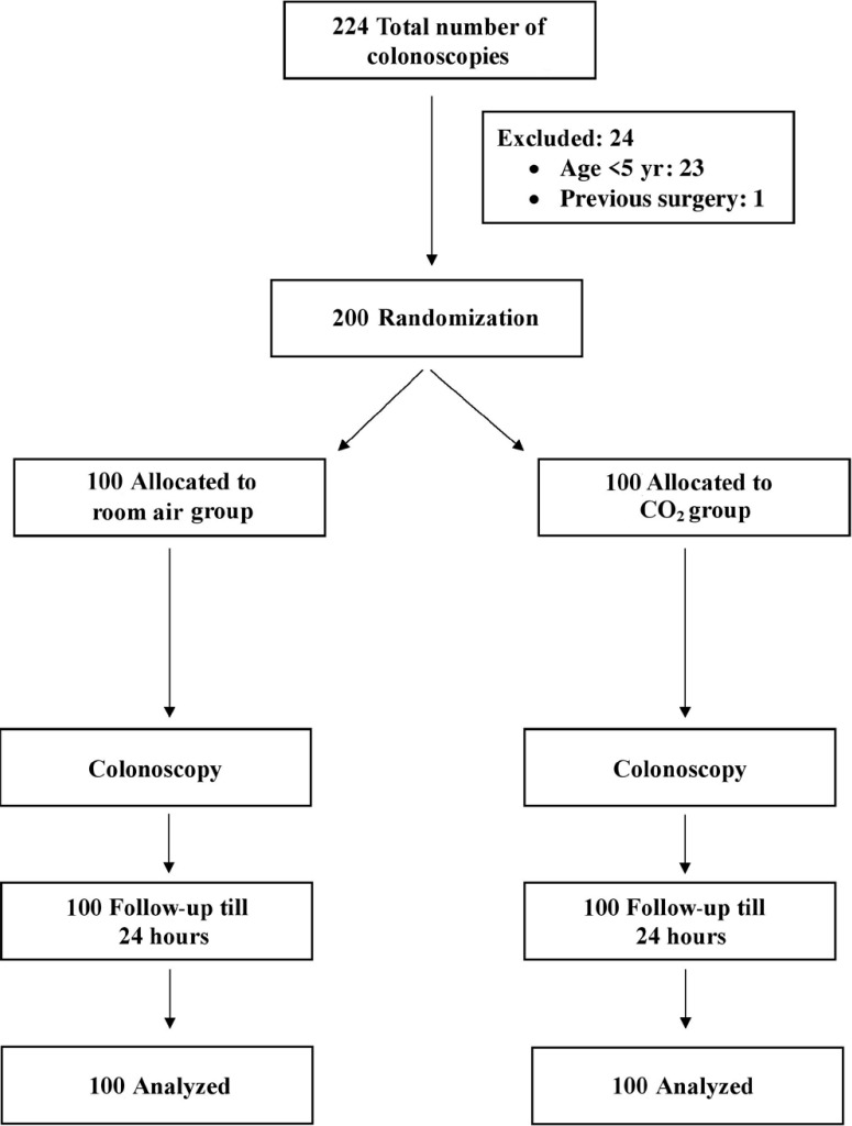 Efficacy and safety of carbon dioxide versus room-air insufflation in pediatric colonoscopy: a randomized controlled trial.