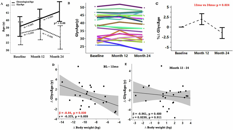 A 2-year calorie restriction intervention may reduce glycomic biological age biomarkers - a pilot study.