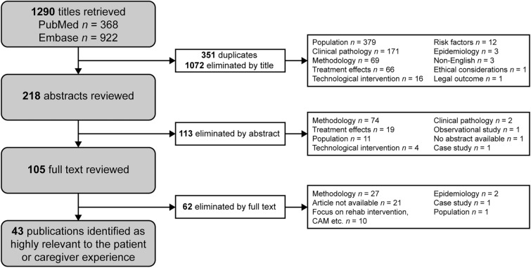 Advancing Future Amyotrophic Lateral Sclerosis Medicines by Incorporating The Patient Voice Into Patient-Centered Holistic Measurement Strategies for Clinical and Real-World Studies: Results from Targeted Literature Reviews.