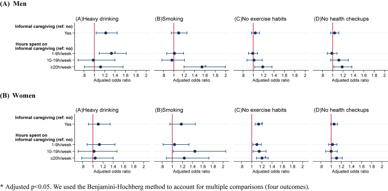 Association Between Informal Caregiving and Changes in Cardiovascular-related Health Behaviors Among Middle-aged and Older Adults in Japan: A 15-year Panel Survey.
