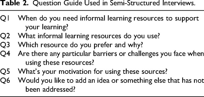 Exploring the Informal Learning Resources Used by Dental Students: A Mixed Method.
