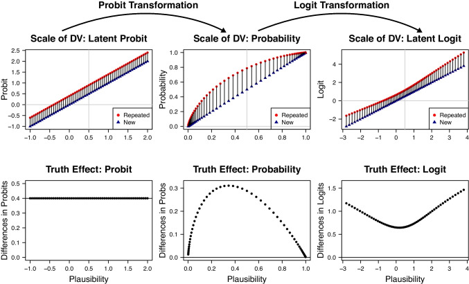 Modeling the link between the plausibility of statements and the truth effect.