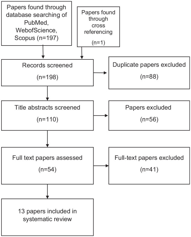 A Systematic Review on Tibial Cortex Transverse Transport in the Treatment of Ischemic Ulcers of the Lower Limb.