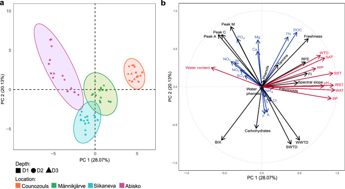 Uncovering diversity and abundance patterns of CO<sub>2</sub>-fixing microorganisms in peatlands.