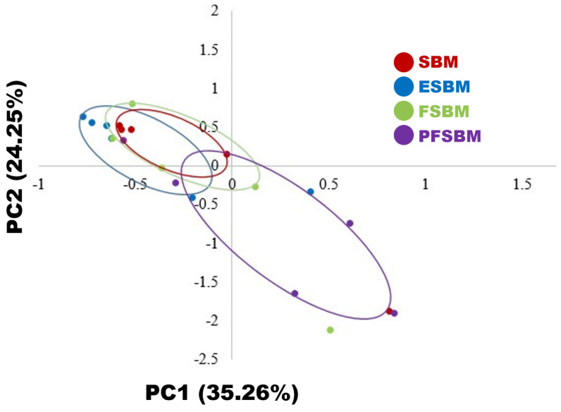 Comparative effects of replacing soybean meal in feeds with processed soybean meal on intestinal health and growth of nursery pigs when fed pharmacological level of zinc.