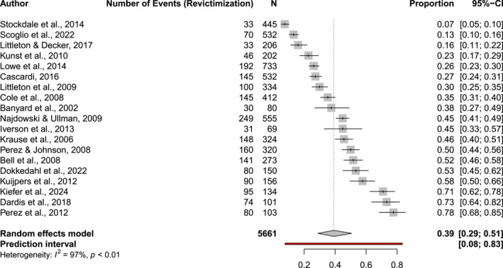 Revictimisation Across Types of Interpersonal Violence: A Meta-Regression Analysis of PTSD and Associated Factors.