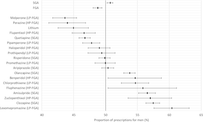 Age and sex differences in outpatient antipsychotic prescriptions for schizophrenia: a claims data study.