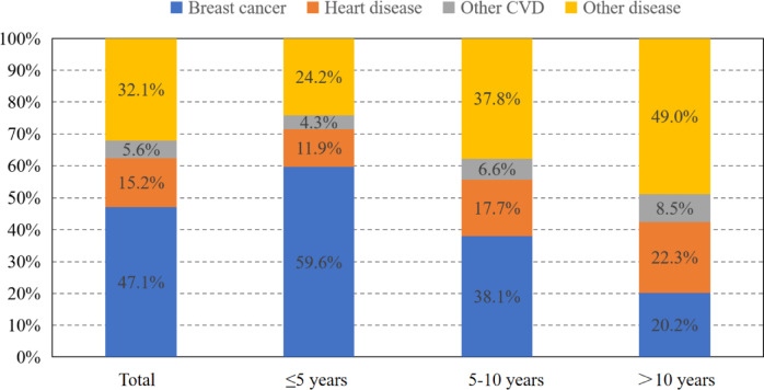 The risk of heart-specific death in breast cancer patients.