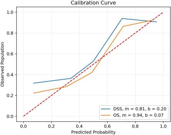 Development and Validation of Survival Prediction Models for Patients With Pineoblastomas Using Deep Learning: A SEER-Based Study.