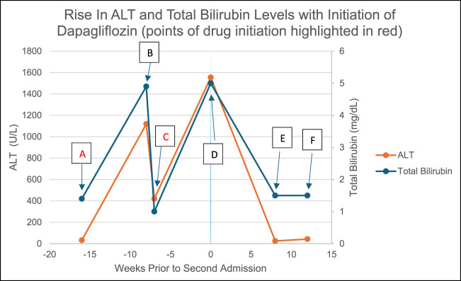 Dapagliflozin-Associated Hepatotoxicity With a Positive Rechallenge.