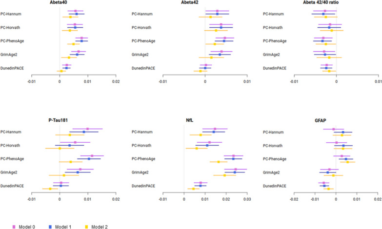 Association of epigenetic aging with plasma biomarkers of amyloid, tau, neurodegeneration, and neuroinflammation in Hispanic/Latino adults.