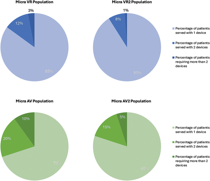 Device longevity of a leadless pacemaker family.
