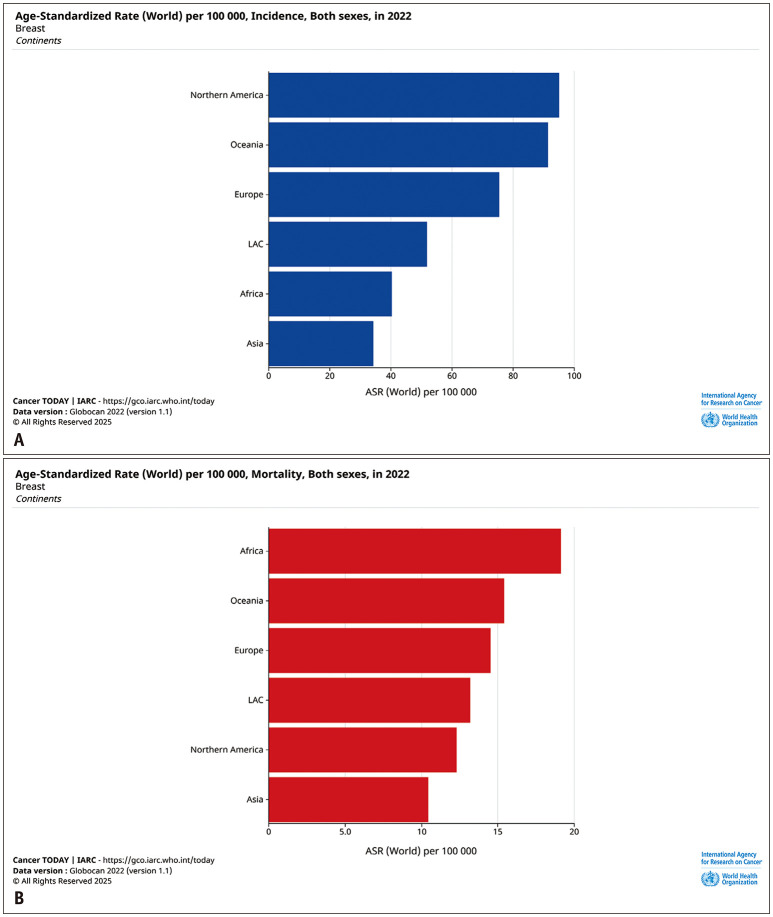 Breast Cancer Screening in Asian Countries: Epidemiology, Screening Practices, Outcomes, Challenges, and Future Directions.