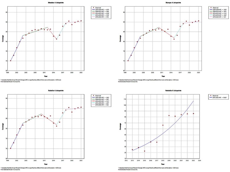 Trends in pediatric vaccination coverage in Italy from 2000 to 2023.