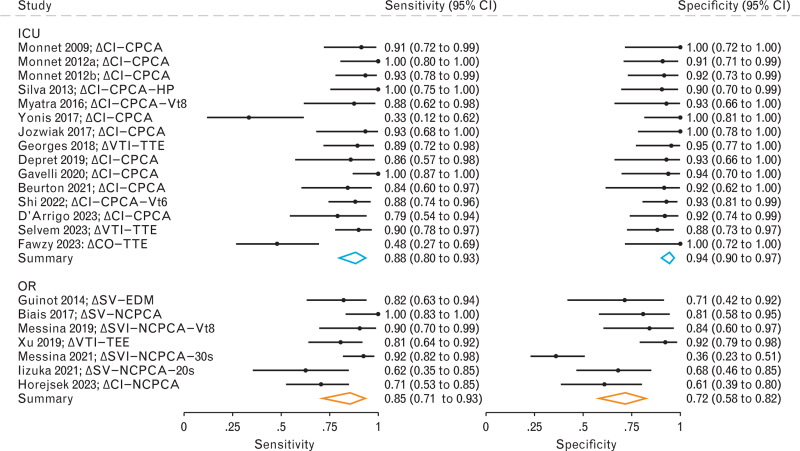 Context-specific clinical applicability of the end-expiratory occlusion test to predict fluid responsiveness in mechanically ventilated patients: A systematic review and meta-analysis.