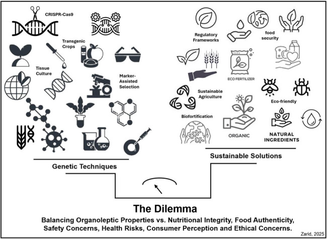 The dilemma of food genetics and improvement.