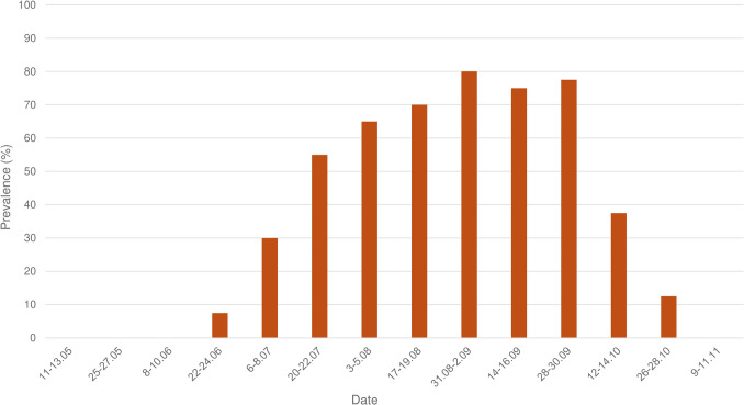 Seasonality, control, and risk factors for Gasterophilus intestinalis egg intensity in horses from Romania under field conditions.