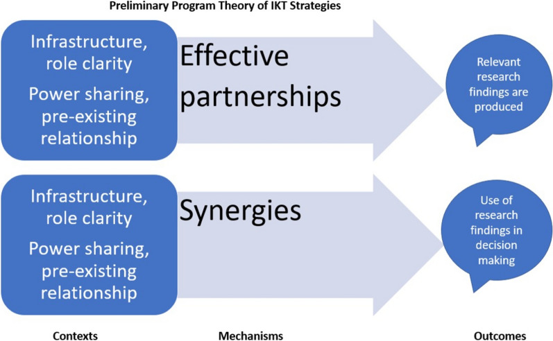How does integrated knowledge translation work? A realist review.