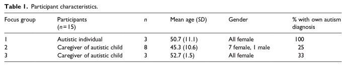 'We're quite good at thinking outside the box: Early autistic sensory experiences expressed by autistic adults and caregivers of autistic children.