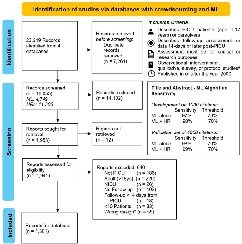 Child and Family Outcomes After PICU Admission: Creation of an Open Access Literature Database Using a Global Team of PICU Specialists Integrated With Machine Learning.