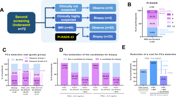 The Effects of the Blood-Based S2,3PSA% Test on Prostate Cancer Screening: A Novel Approach to Reduce the Need for MRI and Unnecessary Biopsies.