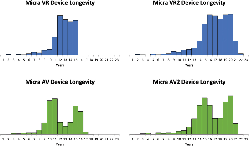 Device longevity of a leadless pacemaker family.
