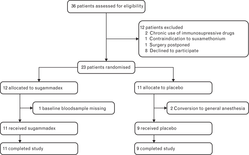 The immunomodulatory effect of sugammadex in vitro and after total hip arthroplasty : A randomised controlled pilot and retrospective cohort study.