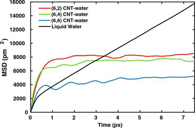 Dynamics and vibrational spectroscopy of quasi-one dimensional water wires inside carbon nanotubes of different diameter and chirality.