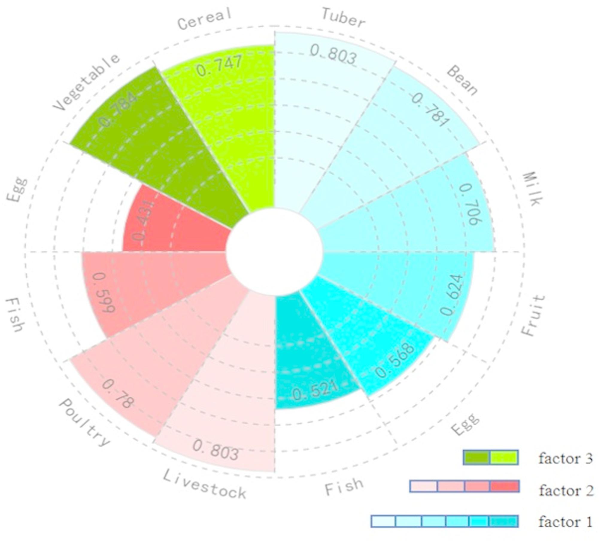 Exploration of dietary patterns in southern China: application-based comparison of factor analysis and latent class analysis.