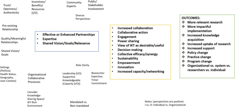 How does integrated knowledge translation work? A realist review.