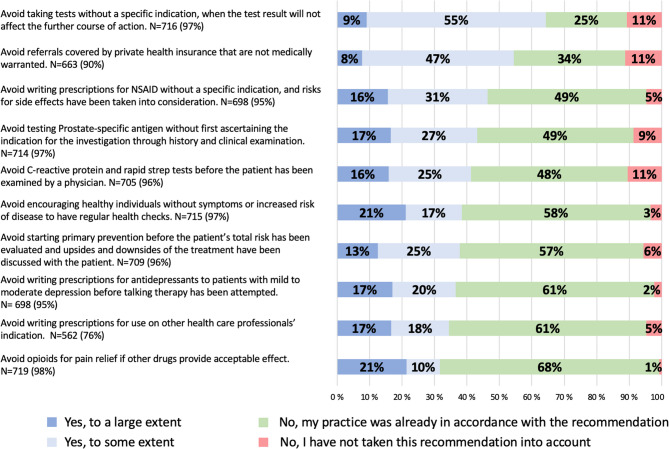 Perceptions of the usefulness of Choosing Wisely among general practitioners in Norway: a nationwide survey.