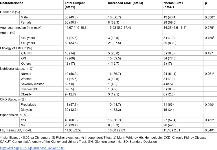 Predictors of elevated carotid intima-media thickness as a surrogate marker for cardiovascular disease in pediatric chronic kidney disease.
