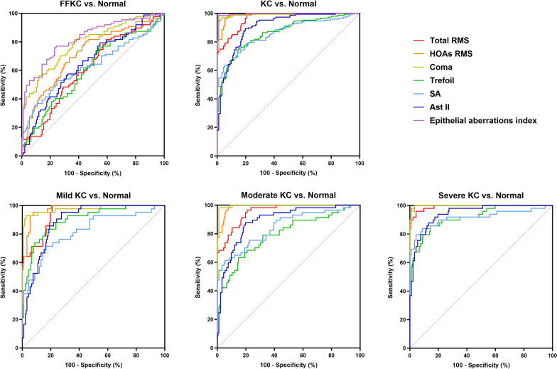 Corneal epithelial aberrations: a novel diagnostic tool for keratoconus and forme fruste keratoconus.