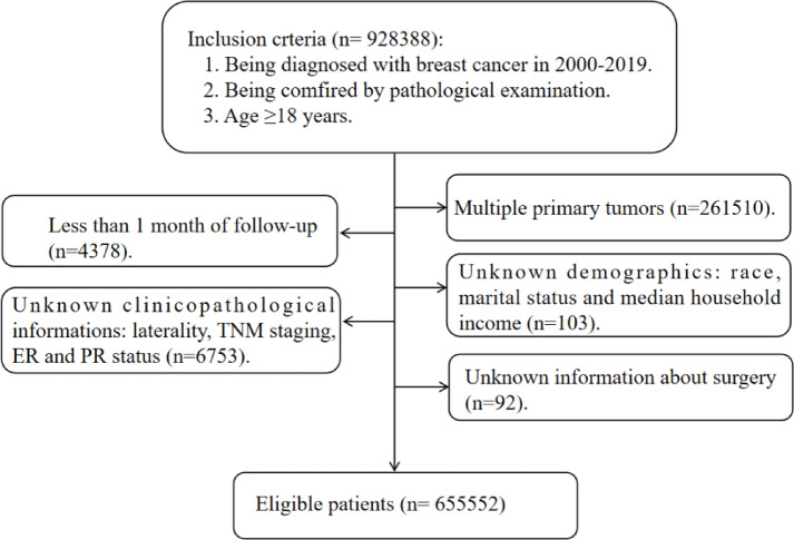 The risk of heart-specific death in breast cancer patients.