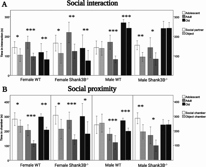 Autism-like phenotype across the lifespan of Shank3B-mutant mice of both sexes.