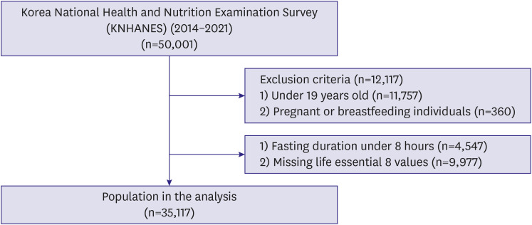 Korean Cardiovascular Health Status Assessed by Life's Essential 8 in Korean Adult Population: Based on Data From the Korean National Health and Nutrition Examination Survey 2014-2021.