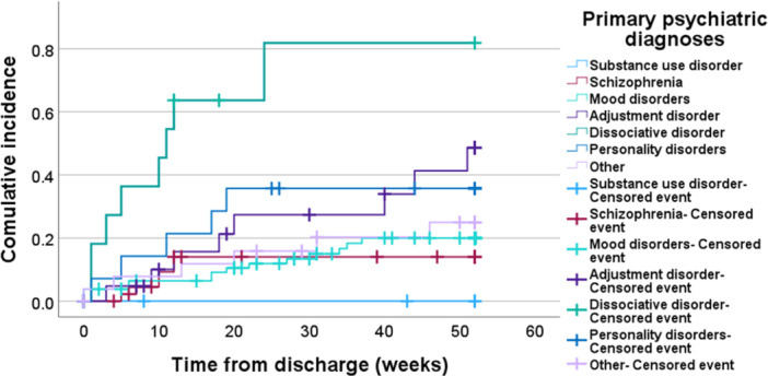 Factors influencing the effectiveness of case management interventions for suicide attempters in a psychiatric hospital.