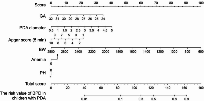 Correlation analysis between patent ductus arteriosus and bronchopulmonary dysplasia in premature infants.