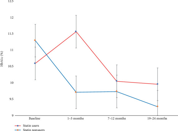 Effects of Statin Therapy on Glycemic Control and Associated Factors Among Type 2 Diabetes Mellitus Patients in Northeastern Tanzania: A Retrospective Cohort Study.