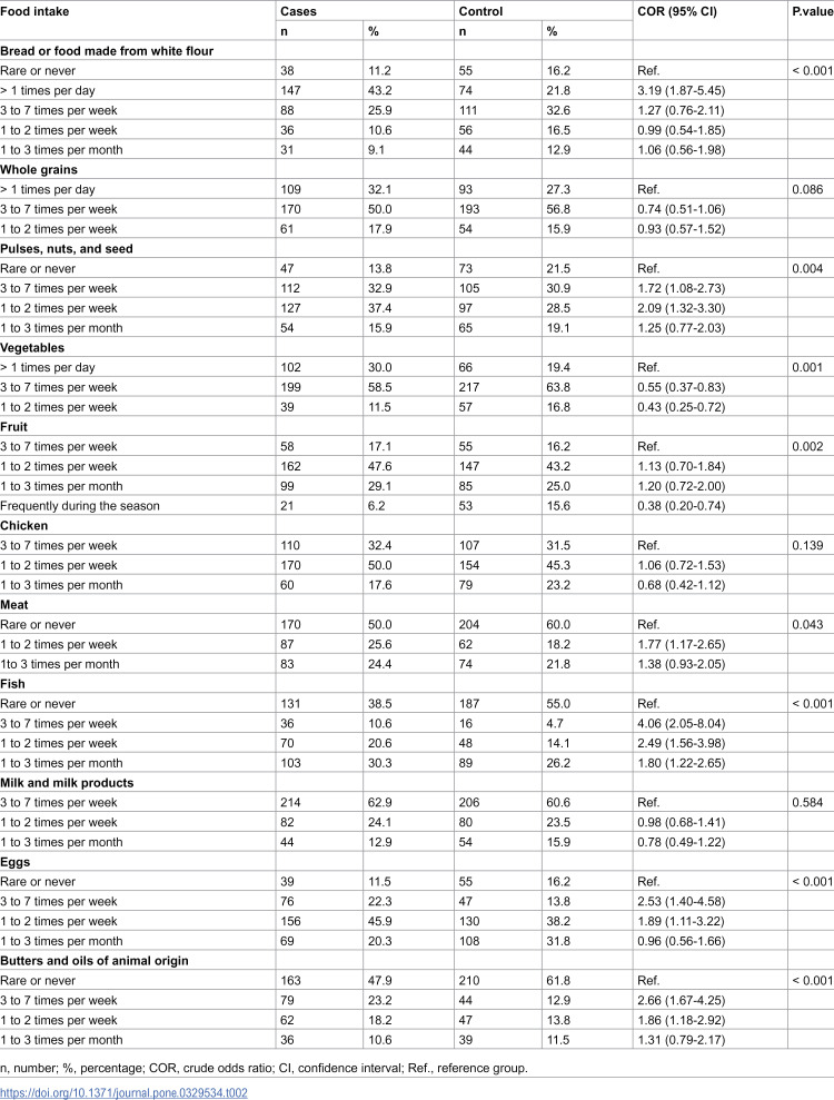 Behavioral risk factors in oncology patients: A matched case control study from Yemen.