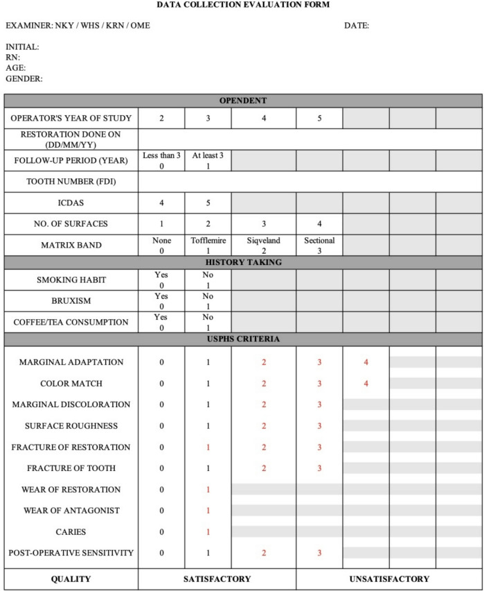 Results from a five-year clinical assessment of undergraduate-performed direct composite restorations.