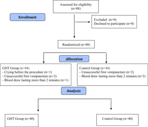 The Effect of Mother's Gentle Human Touch on Preterm Neonate's Pain and Maternal Anxiety During Venipuncture in Turkiye.