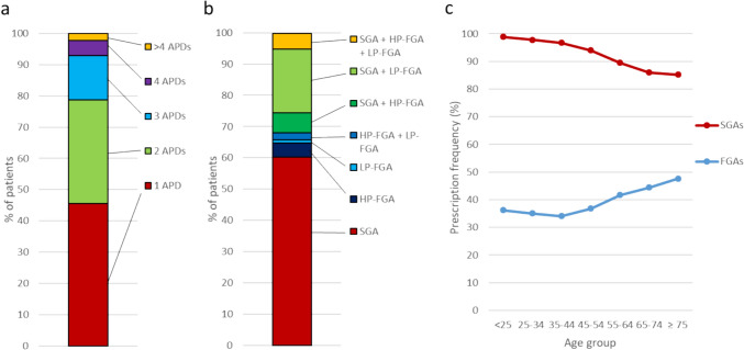 Age and sex differences in outpatient antipsychotic prescriptions for schizophrenia: a claims data study.