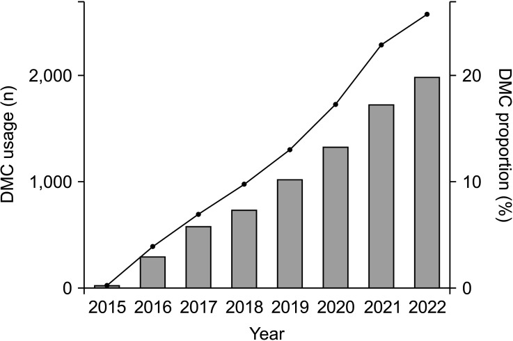 Trends in Dual Mobility Cup Use and Outcomes in Primary and Revision Hip Arthroplasty: A Nationwide Database Study.