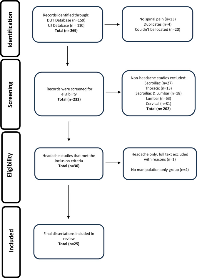 Mapping evidence of spinal manipulation therapy for headaches in South Africa: a scoping review of grey literature.
